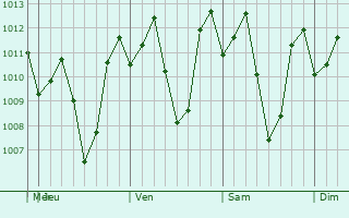 Graphe de la pression atmosphrique prvue pour San Mariano