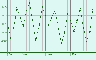 Graphe de la pression atmosphérique prévue pour Ibiapina