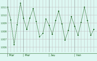 Graphe de la pression atmosphrique prvue pour Ko Pha Ngan