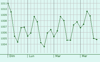 Graphe de la pression atmosphérique prévue pour Khargupur