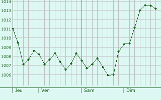 Graphe de la pression atmosphrique prvue pour Villemagne-l