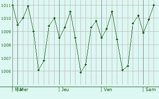Graphe de la pression atmosphrique prvue pour Bato