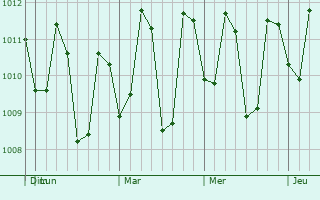 Graphe de la pression atmosphérique prévue pour Kananya
