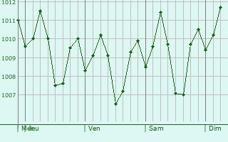 Graphe de la pression atmosphrique prvue pour Calabanga