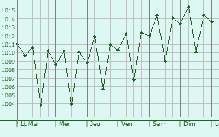 Graphe de la pression atmosphrique prvue pour Thika