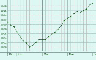 Graphe de la pression atmosphérique prévue pour Lambersart