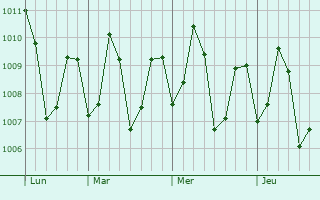 Graphe de la pression atmosphérique prévue pour Cortalim