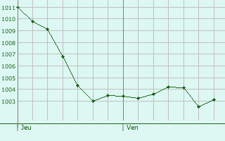 Graphe de la pression atmosphrique prvue pour Villeneuve-l
