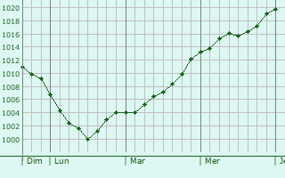 Graphe de la pression atmosphérique prévue pour Lambres-lez-Douai
