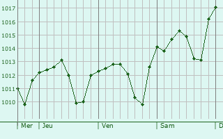 Graphe de la pression atmosphérique prévue pour Bormujos