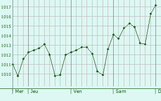 Graphe de la pression atmosphérique prévue pour Villanueva del Ariscal