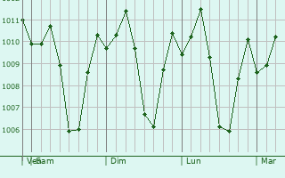 Graphe de la pression atmosphrique prvue pour Balucuc