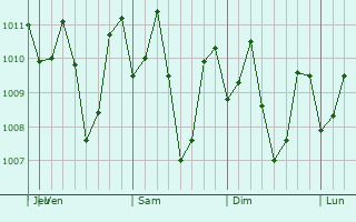 Graphe de la pression atmosphérique prévue pour Lambayong