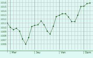 Graphe de la pression atmosphrique prvue pour Paternion