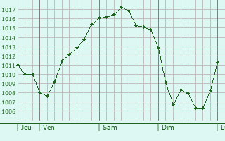Graphe de la pression atmosphérique prévue pour Grattery