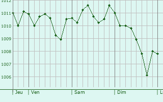 Graphe de la pression atmosphérique prévue pour Santa Croce Camerina