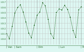 Graphe de la pression atmosphérique prévue pour Villaverde