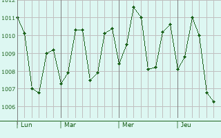 Graphe de la pression atmosphérique prévue pour Kayalpattinam