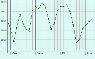 Graphe de la pression atmosphérique prévue pour Alba