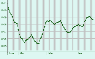Graphe de la pression atmosphérique prévue pour Tricase