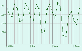 Graphe de la pression atmosphérique prévue pour Santa Cruz