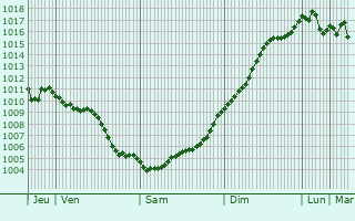 Graphe de la pression atmosphrique prvue pour Zeytinburnu