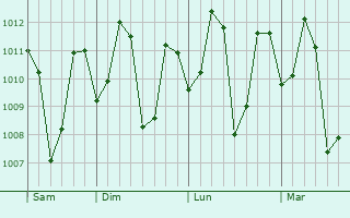 Graphe de la pression atmosphérique prévue pour Canacona