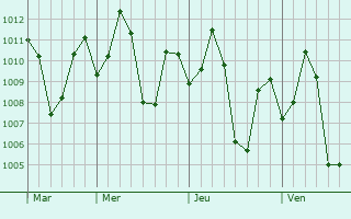 Graphe de la pression atmosphérique prévue pour Kilvelur