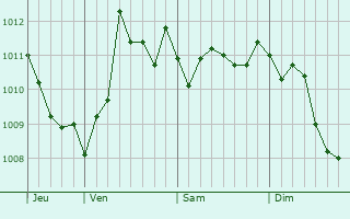 Graphe de la pression atmosphérique prévue pour Gragnano