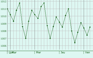Graphe de la pression atmosphérique prévue pour Phu Khuong