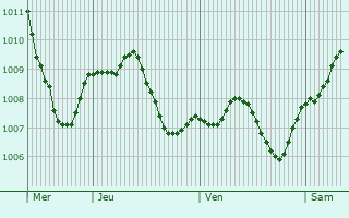 Graphe de la pression atmosphrique prvue pour Kelsterbach