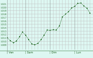 Graphe de la pression atmosphérique prévue pour Boguchar