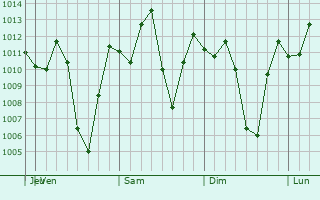 Graphe de la pression atmosphrique prvue pour Dos Quebradas