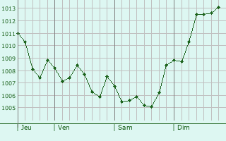 Graphe de la pression atmosphrique prvue pour Sants-Montjuc