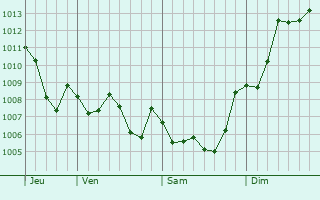 Graphe de la pression atmosphrique prvue pour Sant Just Desvern