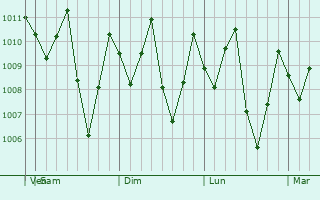 Graphe de la pression atmosphérique prévue pour Sekudai