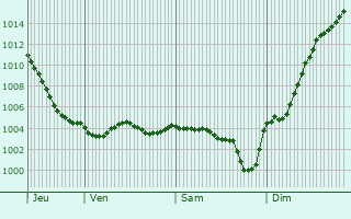 Graphe de la pression atmosphrique prvue pour Villecien