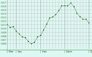 Graphe de la pression atmosphrique prvue pour Nove Mesto nad Metuji