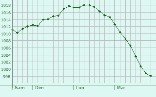 Graphe de la pression atmosphrique prvue pour Shimokizukuri