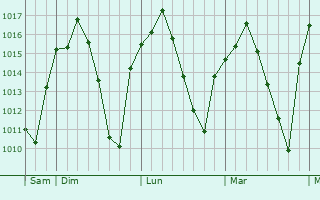 Graphe de la pression atmosphérique prévue pour Collado-Villalba