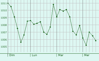 Graphe de la pression atmosphérique prévue pour Bougaa
