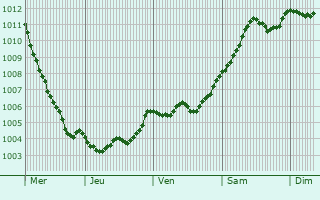 Graphe de la pression atmosphrique prvue pour Wittenau
