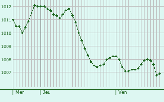 Graphe de la pression atmosphrique prvue pour Orschwihr