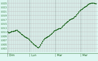 Graphe de la pression atmosphrique prvue pour Chlons-en-Champagne