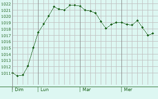 Graphe de la pression atmosphérique prévue pour Montambert