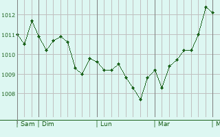 Graphe de la pression atmosphérique prévue pour Ladispoli