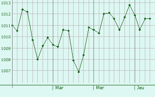 Graphe de la pression atmosphérique prévue pour Mianwali