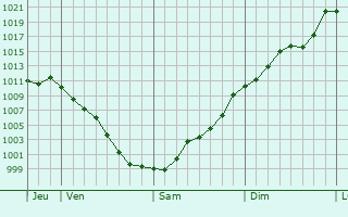 Graphe de la pression atmosphrique prvue pour Santiago de Compostela