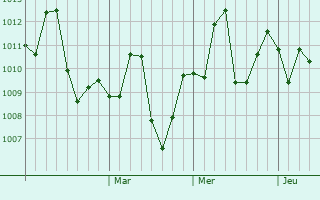 Graphe de la pression atmosphérique prévue pour Dullewala