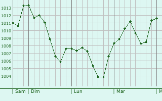 Graphe de la pression atmosphérique prévue pour Caravaggio